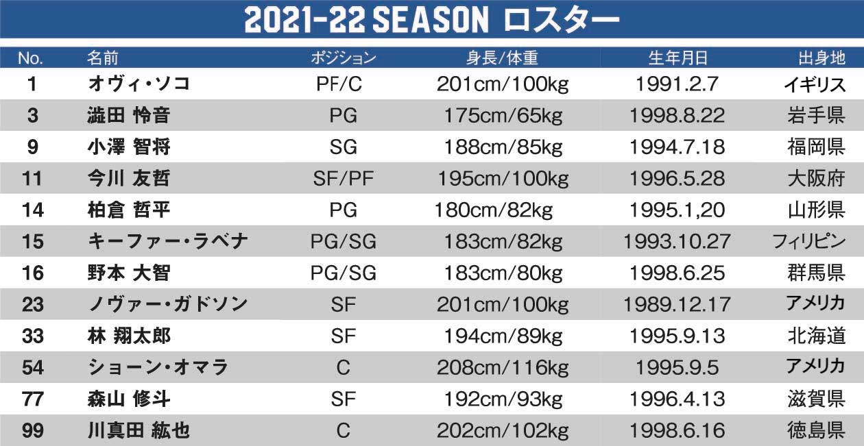 2021-22シーズン開幕ロスター決定
