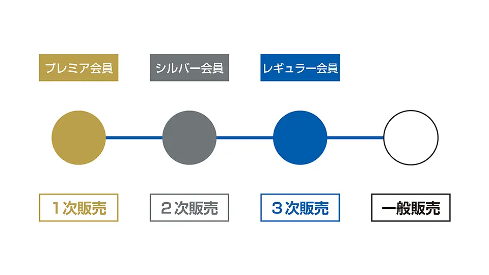 先行購入の流れの画像