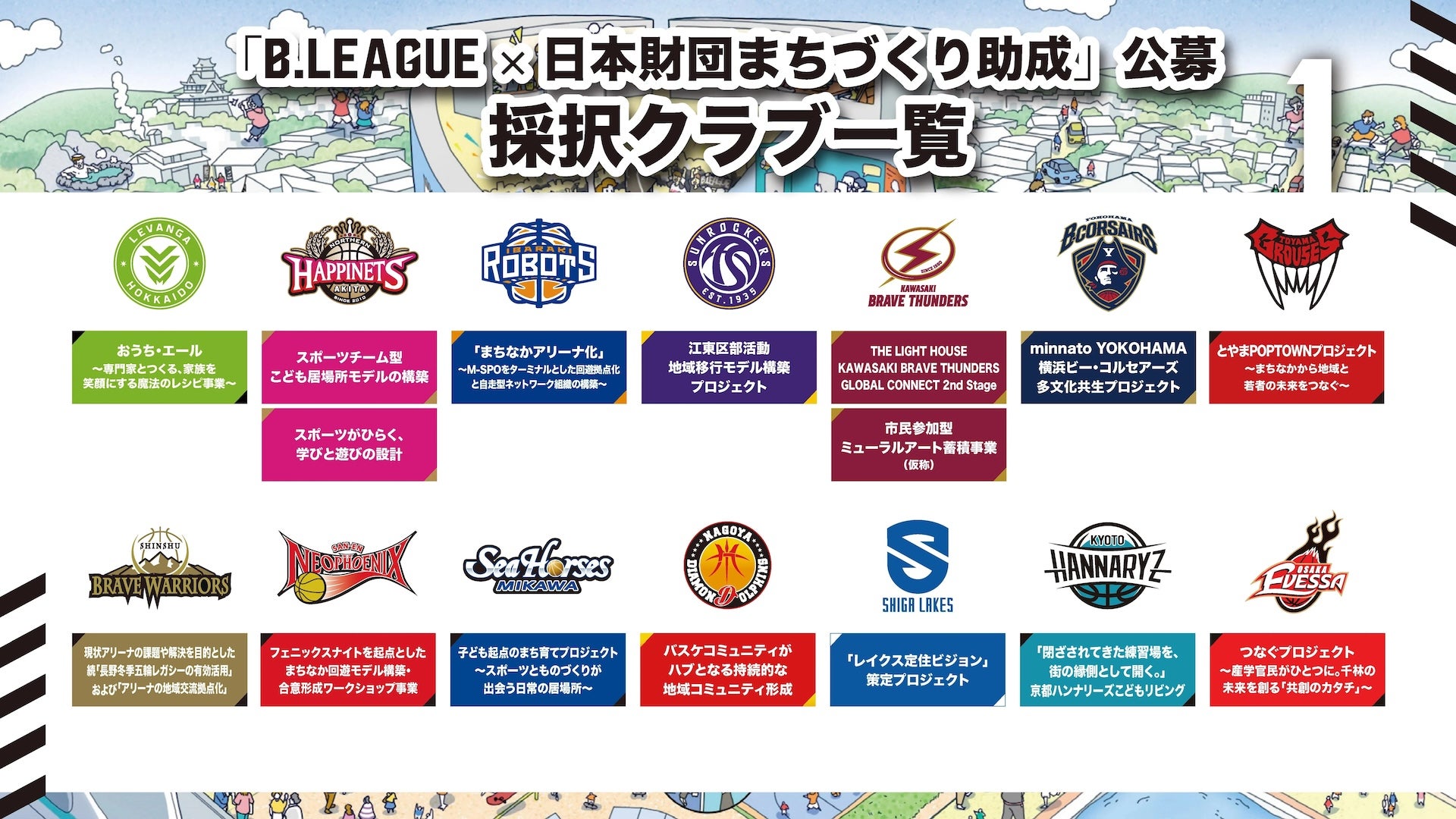 「B.LEAGUE×日本財団 まちづくり助成」採択クラブ一覧