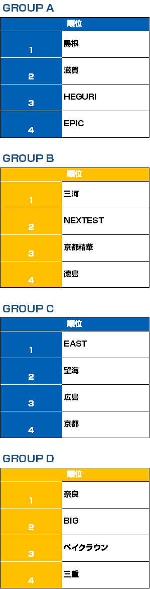 U15 順位表