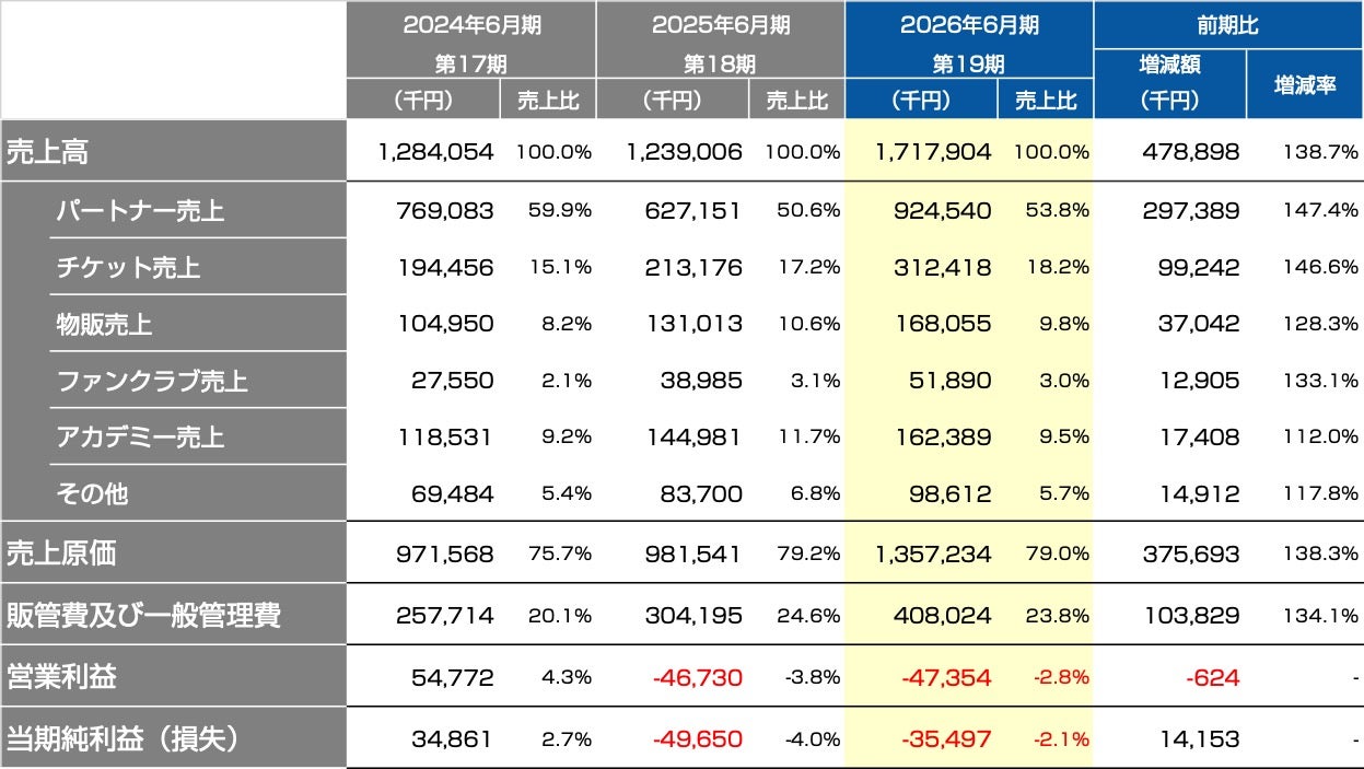 株式会社滋賀レイクス 2026年6月期決算報告