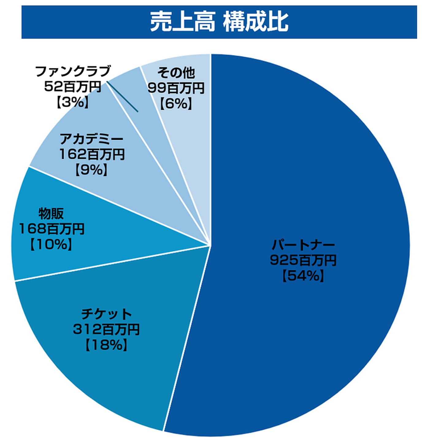 売上高構成比