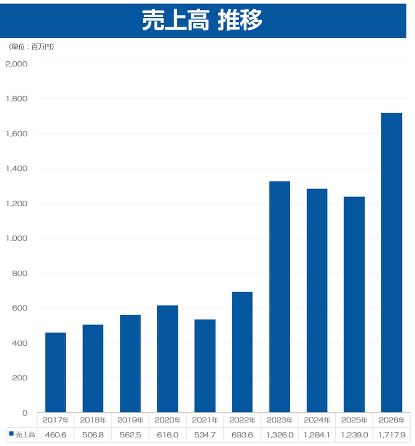売上高推移