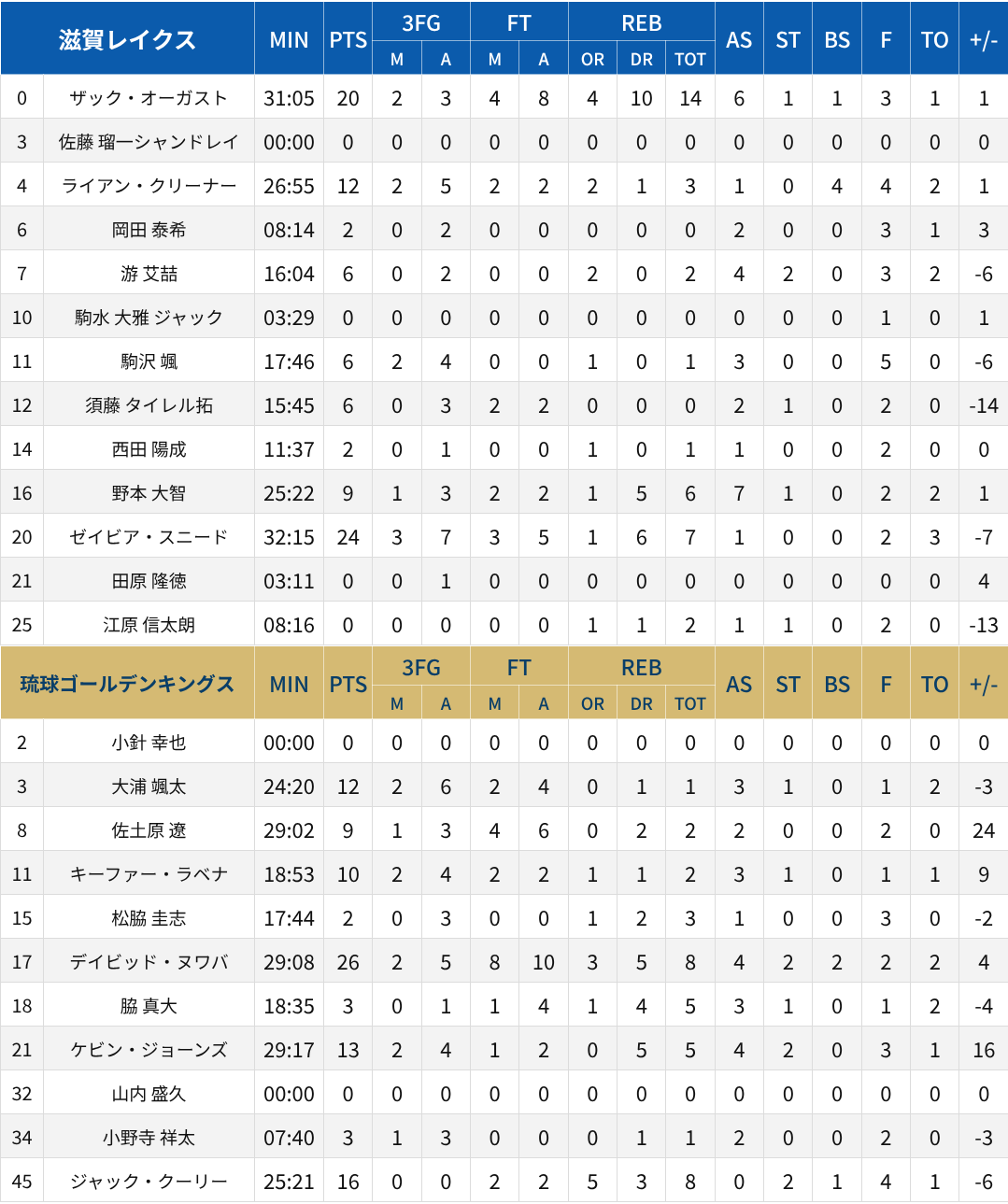 ボックススコア