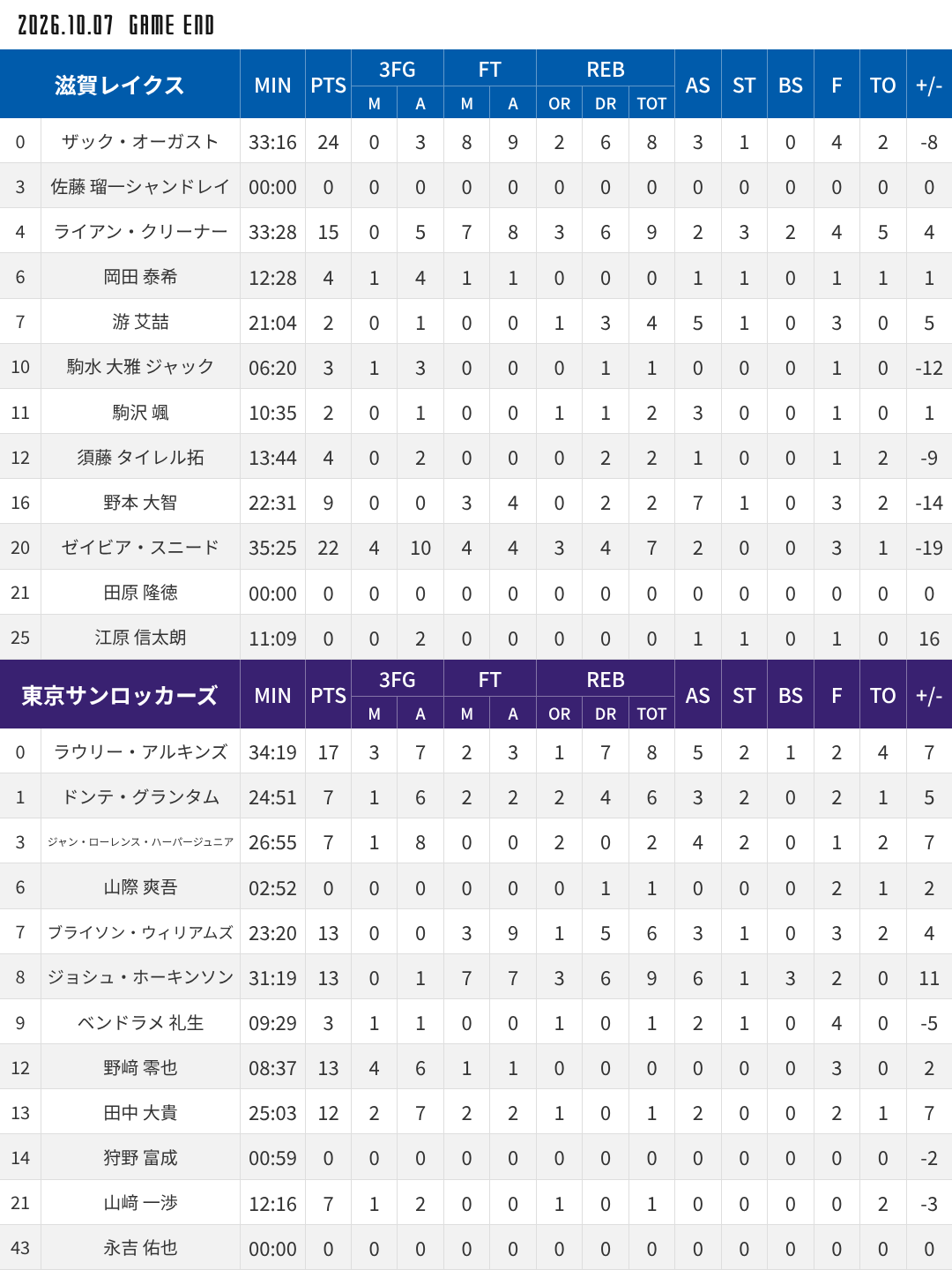 ボックススコア