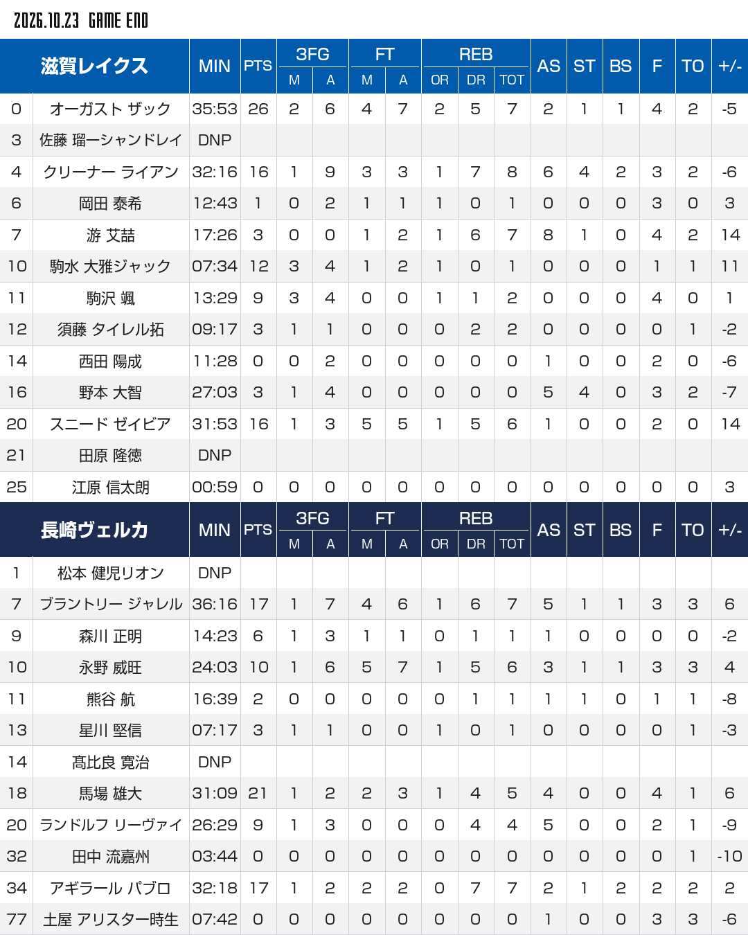 ボックススコア